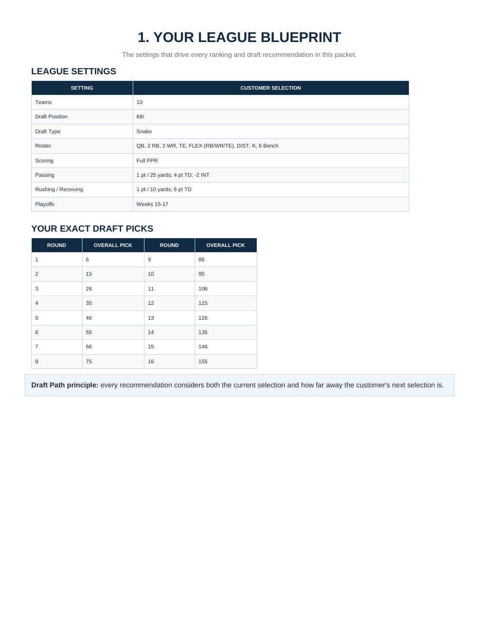 Section 1 — your league blueprint and your exact draft picks.